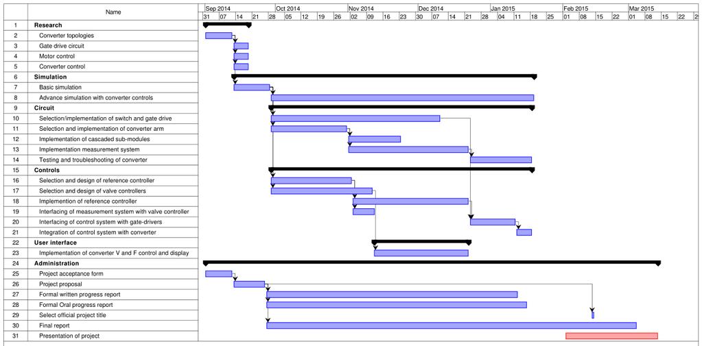 - 9-5 GANTT Chart The GANTT chart shown in Figure 2 divides the project milestones into more detailed sections