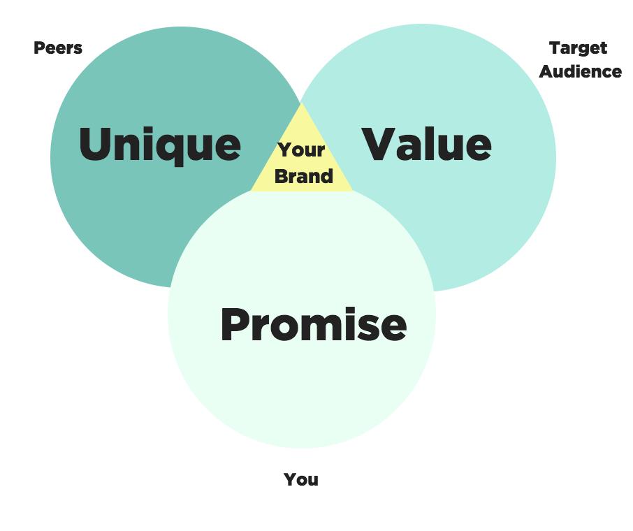 13 Personal Brand Statement A brand statement is like a personal mission statement.