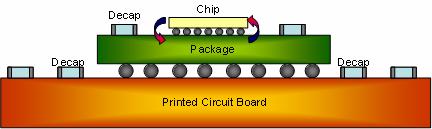chip, package and board to maintain broadband low PDS impedance shown in Figure 2. Most of the off-chip PDS acts have high impedance by inductive characteristic up to the hundreds MHz.