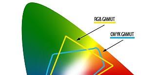 Gamut RGB and CMY(K) models -Gamut The gamut is the range of colors that can be perceived by the human eye The RGB and CMY color models can describe only a subset of the whole gamut