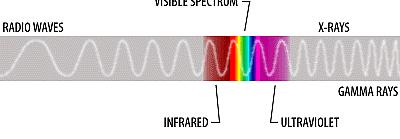 Some physics color physics All the possible wavelengths form the electromagnetic spectrum The human eye can perceive only
