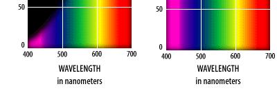 tend to yellow and pinks to red Spectral Power Distribution refers to wavelengths corresponding to the light