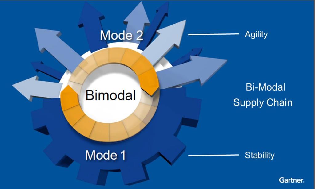 Bi-modal Supply Chain: companies will need to innovate Mode 1 is Predictable: Stability Efficiency Continuous Improvement Mode 2 is Exploratory: Risky Fail Fast Transformative Gartner predictions: