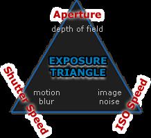 EXPOSURE TRIANGLE: APERTURE, ISO & SHUTTER SPEED Each setting controls exposure differently: Aperture: controls the area over which light can enter your camera Shutter speed: controls the duration of