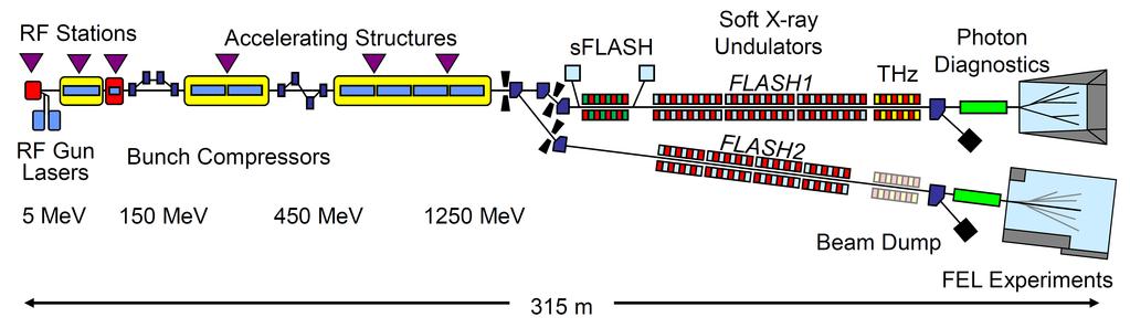LLRF CONTROLS AND FEEDBACK: FREE-ELECTRON LASERS AND ENERGY RECOVERY LINACS Fig. 2: FLASH: beam direction is from left to right.
