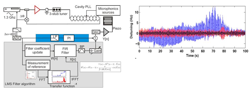 LLRF CONTROLS AND FEEDBACK: FREE-ELECTRON LASERS AND ENERGY RECOVERY LINACS Fig.