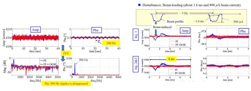 S. PFEIFFER Fig. 55: Left-hand side, power supply ripple reduction using disturbance observer-based control; right-hand side, beam-induced disturbance rejection [26].