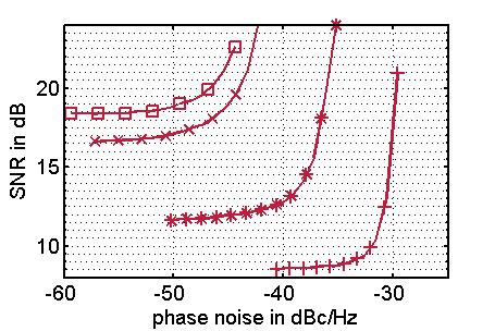 Phase noise BER and SNR A small increase of the phase noise (@10Hz) increases the bit error rate