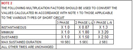 The Notes are located below the Three Phase Short Circuit Decrement Curve, labelled Note 1 and Note 2.