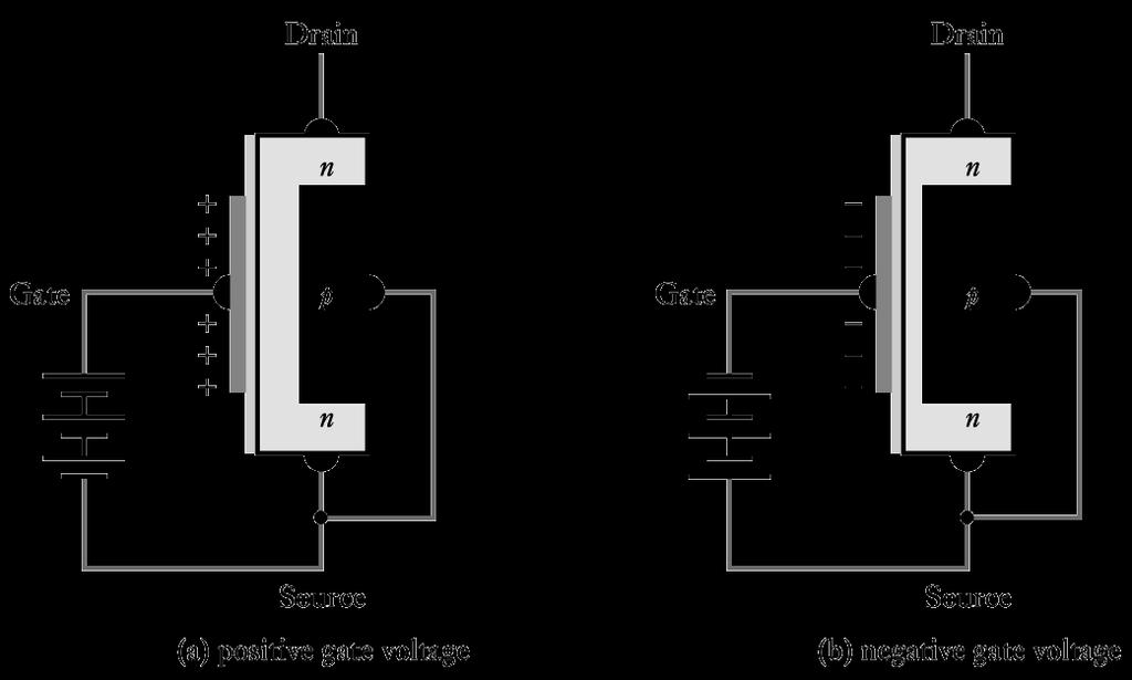MOSFET opera1on Gate voltage controls the thickness of the channel Consider an n-channel device making the gate more posi>ve atracts electrons to the gate and makes the channel thicker reducing the