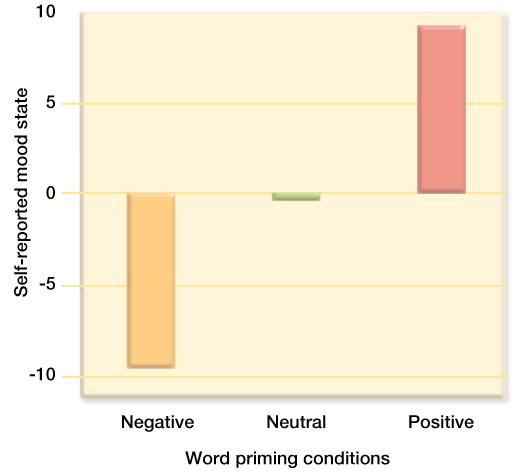 Attention in Perception: Messages Despite not being aware of the words that they saw, those exposed to words