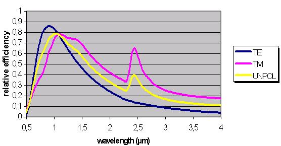 CCD detectable range a) b) Figure 17 Theoretical spectral efficiency curves for a) 300 grooves/mm (transversal electric, TE, and transversal magnetic, TM) and b) 1200 grooves/mm, used in our system.
