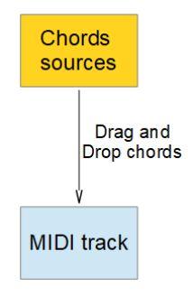 Drag and drop HyperVoicing is a chords generator.