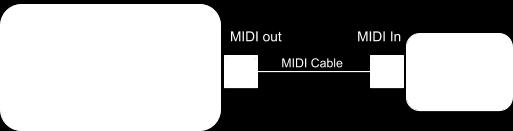It is usually denoted by "MIDI Out": connect your synthesizer to this MIDI out socket.