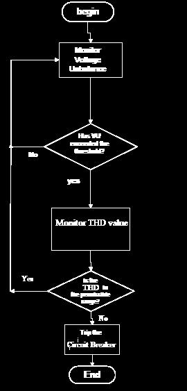 value is compared with standard IEEE threshold value of voltage unbalance and if the VU t is greater than the standard value then there is a possibility that islanding has occurred.