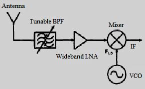 Figure 1: Multi Standard Receiver In multi standard receiver front end, LNA must operate over different frequency ranges, while maintaining a reduced number of passive components, i.e. capacitors and inductors to increase the integration.