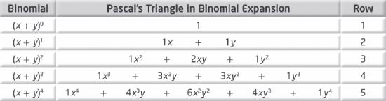 In the expansion of the binomial (x + y) n, where n N, the coefficients of the