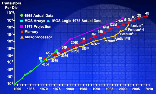 Integrated Circuits Moore s Law has fueled innovation for the last 3 decades. Number of transistors on a die doubles every 18 months. What are the consequences of Moore s law?
