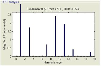 Fig. 6f: FFT analysis for