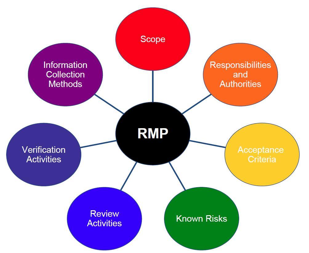Scope of risk management activities, including the intended use of the device and product lifecycle Assignment of responsibilities and authorities Review requirements for risk management Risk