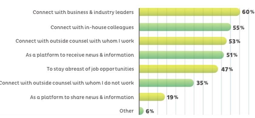 How In-House Counsel Use LinkedIn State of Digital & Content Survey by