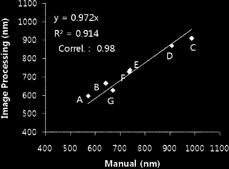 E. H. Shin et al. Figure 7. Comparison of results from the two methods. Figure 8. The linear regression result between the fiber average diameters obtained by the two methods.