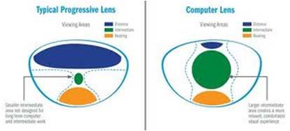 Progressives Computer Designed for increased mid-range viewing Often do not have distance portion Require deeper frames for best vision Comparision Lens Forms Occupational lenses Create custom