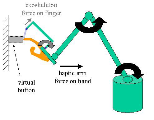 Fig. 4. Cooperation of haptic arm/exoskeleton. For placing the motors in a position that the haptic arm can easily compensate their weight, we have used cable transmissions.