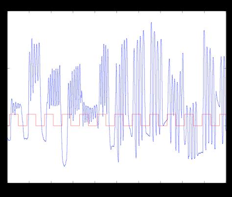 Figure 20: Cue and rest periods for all subjects (beginning and end of training data) (Matlab source code all_finger_flexion_plot.