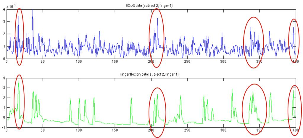 Figure 25: ECoG and finger flexion data: subject #2, finger #1, channel #24, window size 1000 ms, frequency 110 Hz, correlation 0.4058 (Matlab source ecog_freq_finger_flexion_plot.