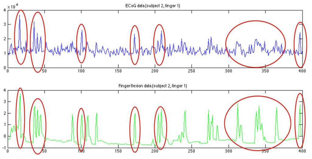 Figure 27: ECoG and finger flexion data: subject #2, finger #1, channel #24, window size 1000 ms, combined 20 best frequencies (110, 133, 88, 112, 113,