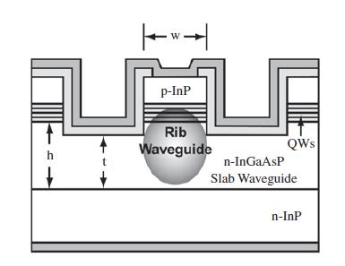 Gain (db) SCOW Amplifier SCOWA Slab-Coupled Optical Waveguide