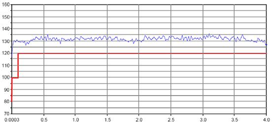 Dynamic range in db versus frequency in