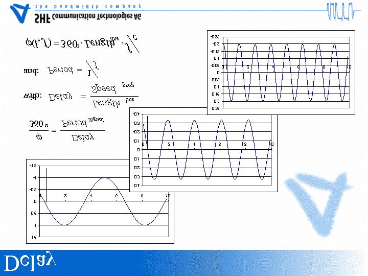 Another approach to understand the phase is if we look at the sine wave signals that make up our square wave: Since the delay of an ideal transmission line is the same for each sine wave, the phase