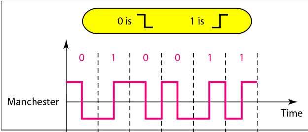 POLAR BIPHASE: Manchester coding consists of combining the NRZ-L and RZ schemes. In Manchester encoding, the duration of the bit is divided into two halves.
