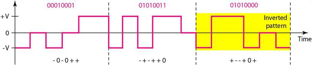 2B1Q The first mbnl scheme, two binary, one quaternary (2B1Q), uses data patterns of size 2 and encodes by one signal element of four-level signal.