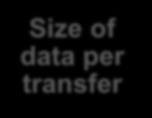 Based on change rate of data