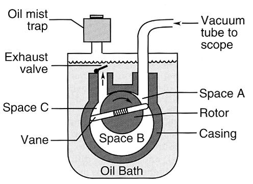 mechanical (rotary) pump