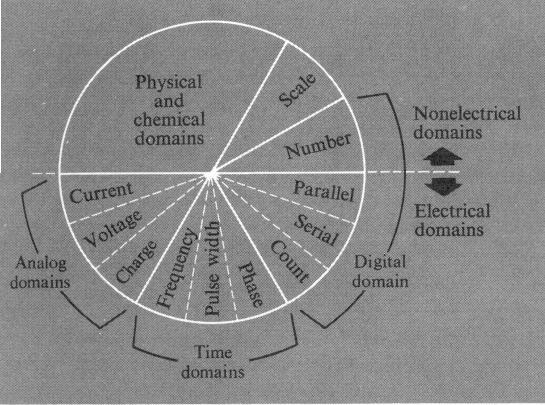 Electrical Signal Domains From Malmstadt, et al, Electronic Meas for Scientists analog - many electromechanical sensors are of this form; potentiometers,
