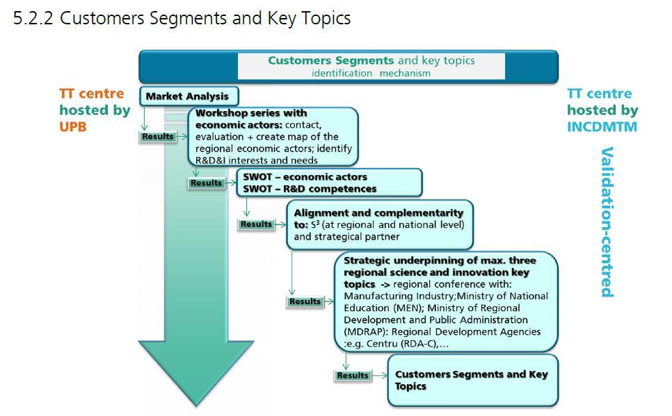 In figura de mai jos este prezentata segmentarea categoriilor de clienti si un flux logic al desfasurarii activitatii organizatiilor de transfer tehnologic, pentru identificarea tematicilor de lucru