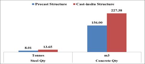 Fig. 7: On comparing the quantity requirement for roof slab from the chart, Precast DT slab saves 42% of steel and 32% of concrete than cast in-situ slab.