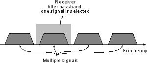 Figure 3: Traditional view of receiving signals carrying modulation To understand the mechanism of OFDM, let us look at the receiver operation with respect to the OFDM spectrum shown in fig.4.