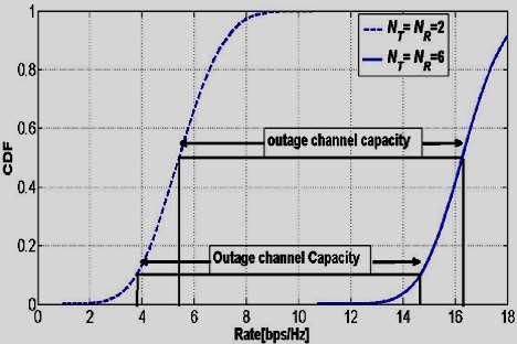 Figure8: Distribution of MIMO channel capacity (SNR =10dB; CSI is not available at the transmitter side for N T=N R=2 and N T=N R=6) Figure 9: Distribution of MIMO channel capacity (SNR =10dB; CSI is