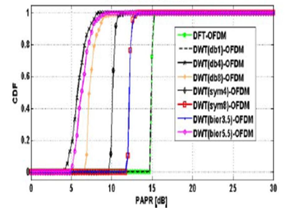 III. PAPR in DFT-OFDM and DWT-OFDM SYSTEMS One of main drawbacks of OFDM is its high PAPR. Signals with large peaks may be obtained as a result of constructive superposition of subcarriers.