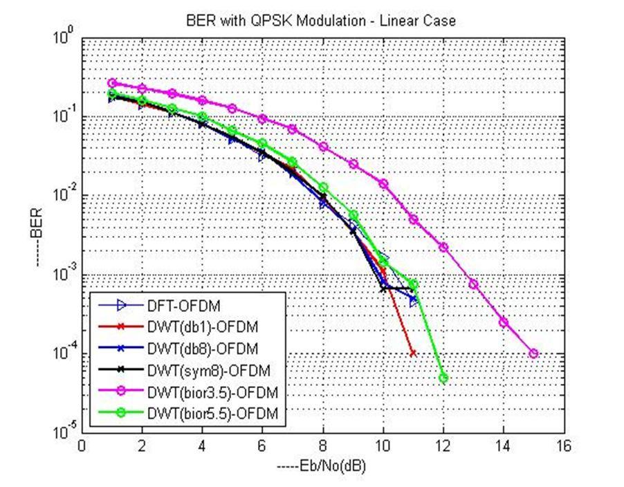 5 Performance of DFT-OFDM and DWT-OFDM for the linear case. Fig. 4 CDFs of the PAPR for different schemes. Where E[. ] denotes expectation.