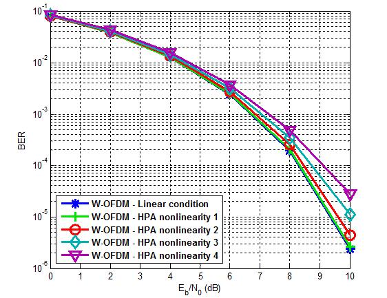88 Computer Science & Information Technology (CS & IT) Figure 4. BER of W-OFDM system in HPA conditions.