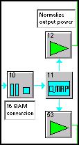 It consists of a bit-to-symbol converter (token 10) and a QAM mapper (token 11). Figure 9 Transmitter Constellation Mapping.
