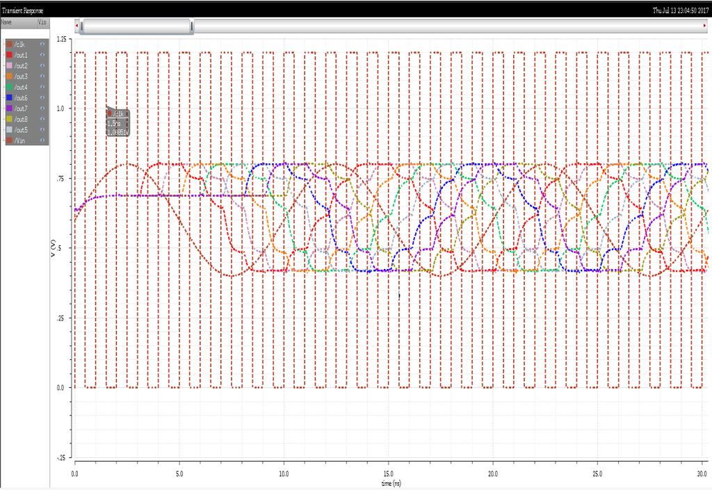 Figure 28 Circular Buffer Array O/P Waveform Figure 28 shows the final outputs from the Circular buffer array, input sine wave and the master clock signal.
