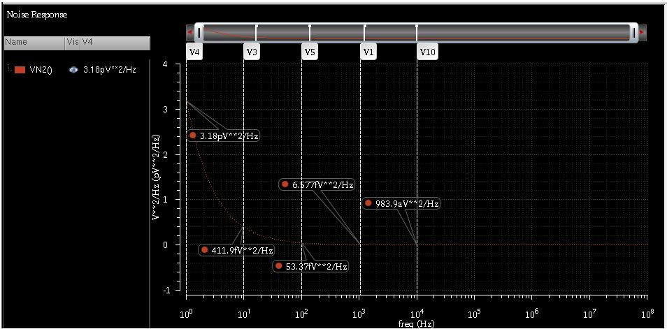 Margin Supply Voltage Result 180nm 10GHz 1pF,2pF,3pF 182.9dB at 1pF 183.
