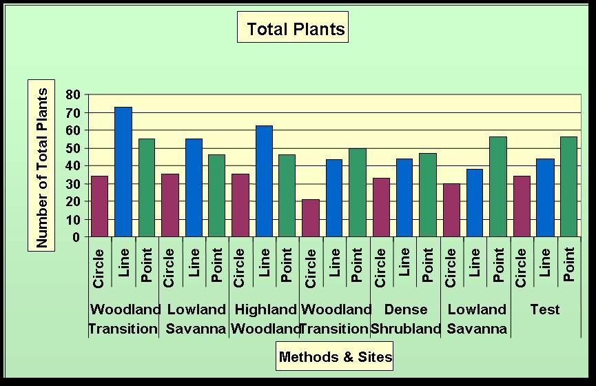 species most likely due to the fact of greater area. Figure 1. Bar graph of total plants inventoried using the three vegetation inventory method in each habitat. Figure 2.